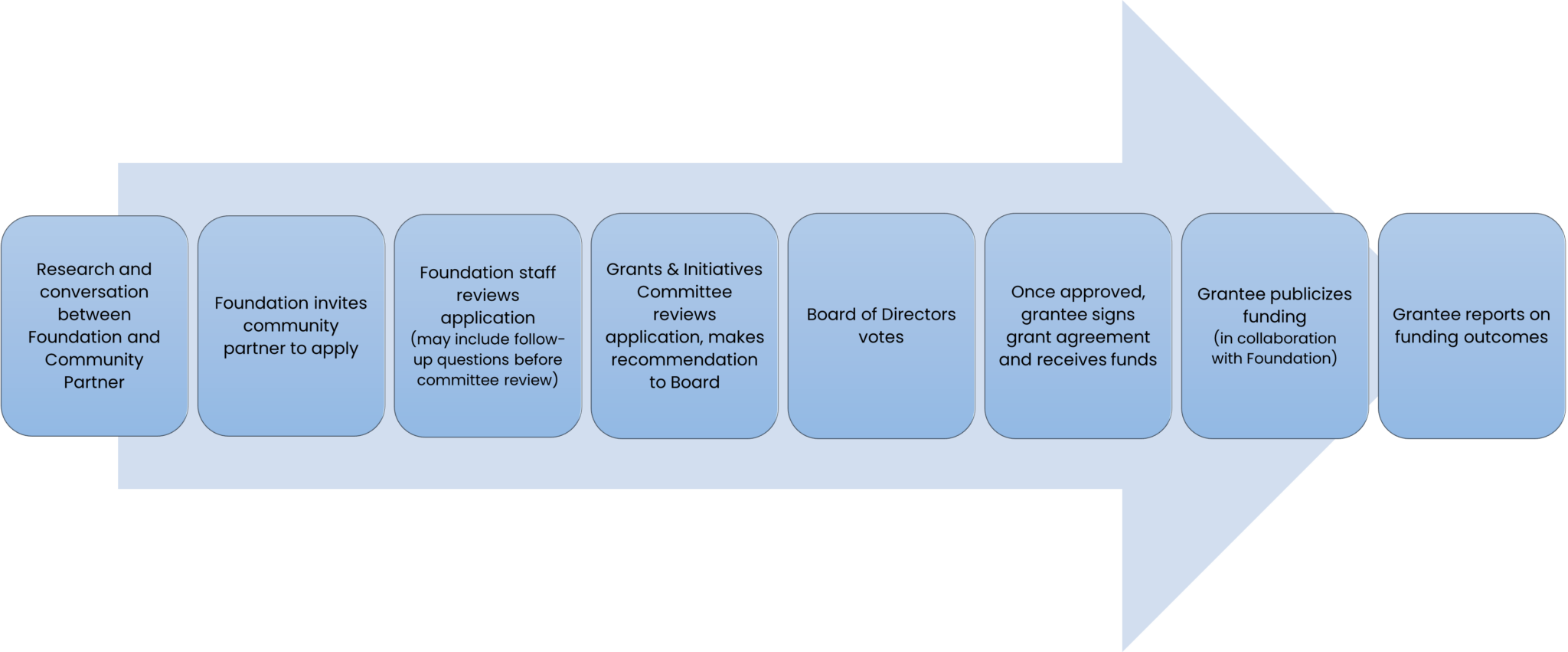 Grant Process Overview - Barancik Foundation